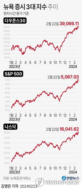 [그래픽] 뉴욕 증시 3대 지수 추이(서울=연합뉴스) 김영은 기자 = 0eun@yna.co.kr     페이스북 tuney.kr/LeYN1 트위터 @yonhap_graphics