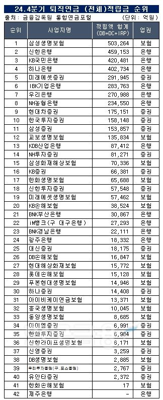 자료출처= 한국금융신문 KFT금융연구소, 금융감독원 통합연금포털 자료 종합 분석(2024년 4분기)