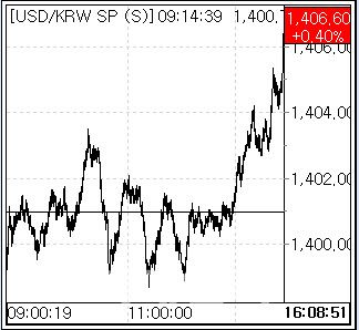12일 환율 흐름. (사진=엠피닥터)