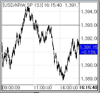 20일 환율 흐름. (사진=엠피닥터)