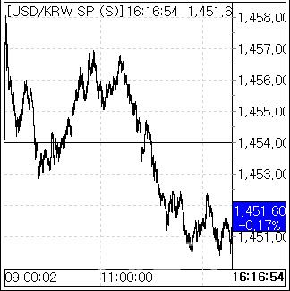 10일 환율 흐름. (사진=엠피닥터)
