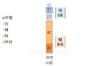 배달비 적절성[중소벤처기업부 제공. 재판매 및 DB 금지]
