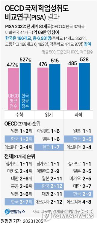 [그래픽] OECD 국제 학업성취도 비교연구(PISA) 결과(서울=연합뉴스) 원형민 기자 = 경제협력개발기구(OECD)는 회원국을 비롯해 81개국 만 15세 학생(중3~고1)을 대상으로 한 '국제 학업성취도 평가(PISA) 2022' 결과를 5일 발표했다.     circlemin@yna.co.kr     페이스북 tuney.kr/LeYN1 트위터 @yonhap_graphics