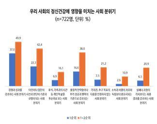 정신건강에 영향을 미치는 요인[서울대학교 보건대학원 건강재난 통합대응을 위한 교육연구단 연구 결과]