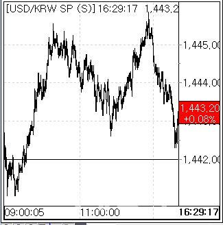 18일 환율 흐름. (사진=엠피닥터)