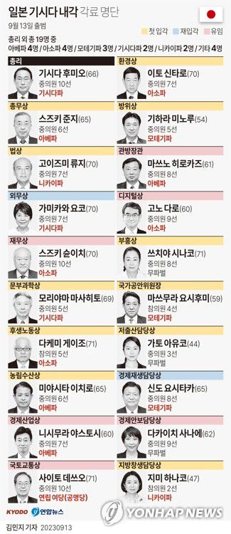 [그래픽] 일본 기시다 내각 각료 명단(교도=연합뉴스) 김민지 기자 = minfo@yna.co.kr     트위터 @yonhap_graphics  페이스북 tuney.kr/LeYN1