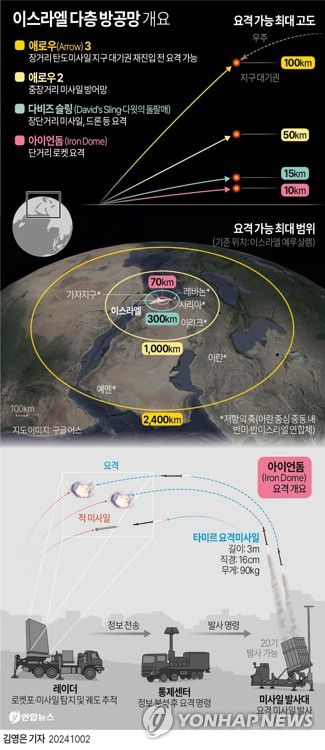 [그래픽] 이스라엘 다층 방공망 개요(서울=연합뉴스) 김영은 기자 = 0eun@yna.co.kr     X(트위터) @yonhap_graphics  페이스북 tuney.kr/LeYN1