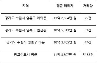 광교신도시 59~84㎡ 아파트 평균 매매가. 집품 제공