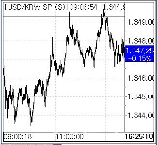 7일 환율 흐름. (사진=엠피닥터)