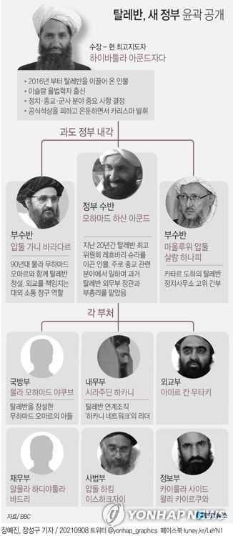 [그래픽] 탈레반, 새 정부 윤곽 공개(서울=연합뉴스) 장예진 기자 = jin34@yna.co.kr