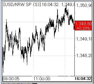 10일 환율 흐름. (사진=엠피닥터)
