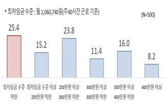 자영업자 월평균 소득수준(%)[한경협 제공. 재판매 및 DB 금지]