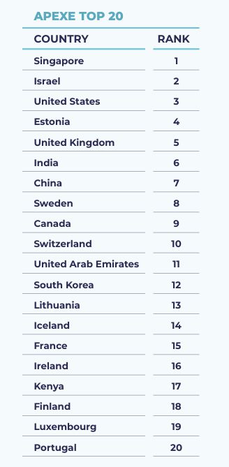 자료=스타트업게놈 'APEXE NATIONS RANKING 2025'