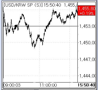 8일 환율 흐름. (사진=엠피닥터)