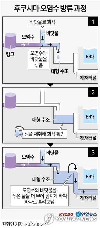[그래픽] 후쿠시마 오염수 방류 과정(교도=연합뉴스) 원형민 기자 = circlemin@yna.co.kr     페이스북 tuney.kr/LeYN1 트위터 @yonhap_graphics