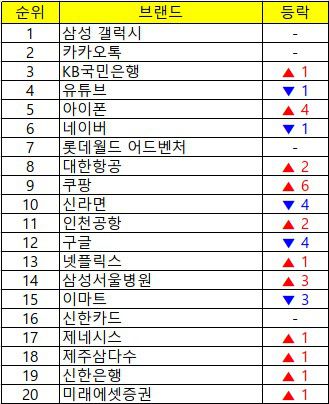2025년 2분기 대한민국 100대 브랜드 상위 20위[브랜드스탁 제공. 재판매 및 DB 금지]