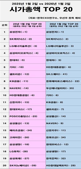 삼성전자, SK하이닉스, LG에너지솔루션, 삼성바이오로직스, 현대차 등 5곳만이 지난해와 올해 초 모두 톱5를 유지했다. [사진=한국CXO연구소]