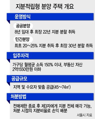 서울시의 지분적립형 분양, 3기 신도시 적용은 “지자체 판단에”정부는 8·4대책에서 ‘로또 분양’ 문제를 해결하기 위해 입주 때 일부만 내고, 거주하면서 지분을 사는 ‘지분적립형’ 분양주택을 시범 도입한다고 밝혔다.