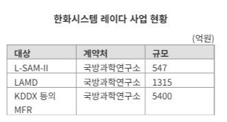 한화시스템이 지난 2월 UAE 아부다비에서 열린 IDEX 2025에 전시한 장거리 지대공 유도무기체계 L-SAM 다기능레이다(MFR)의 모습. 한화시스템 제공