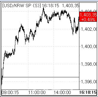 2일 환율 흐름. (사진=엠피닥터)