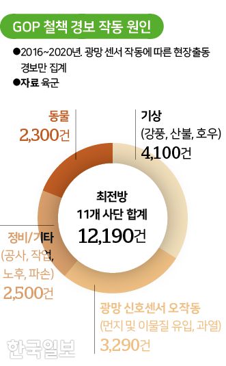 GOP 철책 경보 작동 원인. 그래픽=김대훈 기자