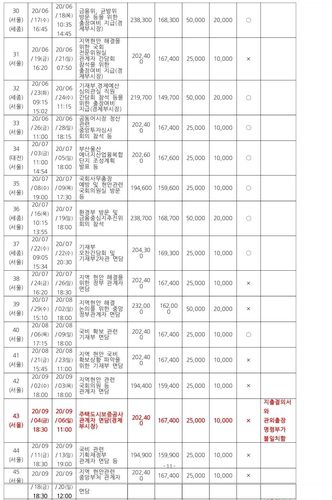 관외출장 관련 정보공개 자료 정리한 내용[부산경남미래정책 제공, 재판매 및 DB금지]