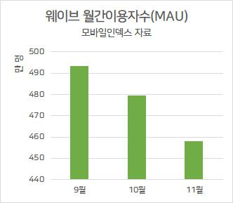 웨이브의 월간이용자수 추이[출처 : 모바일 인덱스]