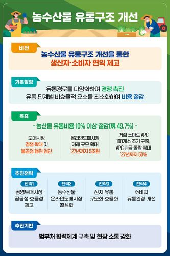 유통구조 개선안[농림축산식품부 제공. 재판매 및 DB금지]