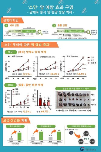 소만 추출물 암 예방에 효과[농진청 제공. 재판매 및 DB 금지]
