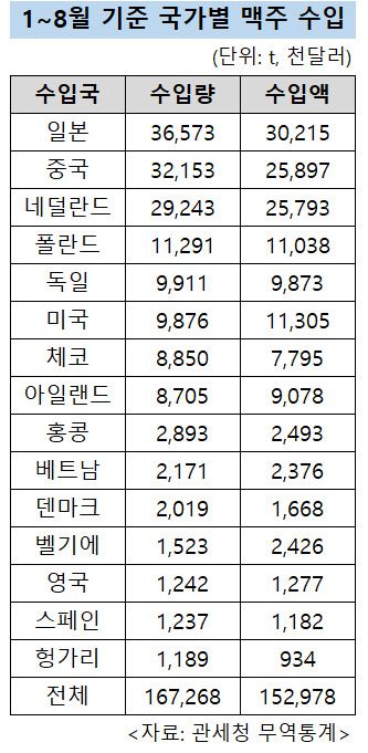 지난해에는 일본 맥주 수입량이 1만8940t으로 전체 수입량의 8.8%에 그쳐 중국(4만6504t)과 네덜란드(4만5125t)에 이어 3위였다. 올해는 1~8월 일본의 맥주 수입량이 중국(3만2153t)과 네덜란드(2만9243t)를 추월했다. 일본 맥주 수입량이 지난해 동기 대비 238.4%나 늘었기 때문이다.