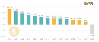 하남은 서울 송파, 강동권과 인접한 곳으로 아파트 가격 수준이 서울보다 저렴하다. 동일 생활권을 이용하는 수요자라면 유리한 청약조건을 확보하기 위해 이주를 고려했을 가능성이 높다. 하남은 3.3㎡당 매매가격이 2291만원 선인데 비해 송파와 강동은 3.3㎡당 매매가격이 각각 3836만원, 2715만원 선이다.