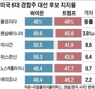 미국 6대 경합주 대선 후보 지지율