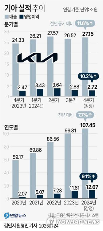 [그래픽] 기아 실적 추이(서울=연합뉴스) 김민지 원형민 기자 = 기아는 24일 지난해 연결 기준 매출액 107조4천488억원, 영업이익 12조6천671억원을 기록했다고 공시했다.     circlemin@yna.co.kr     페이스북 tuney.kr/LeYN1 X(트위터) @yonhap_graphics