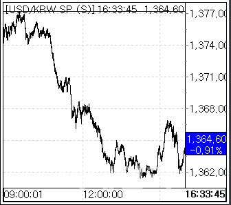 9일 환율 흐름. (사진=엠피닥터)
