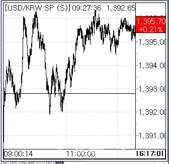 28일 환율 흐름. (사진=엠피닥터)