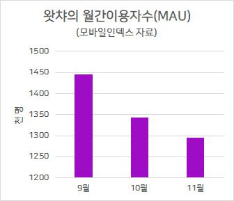 그럼에도 왓챠의 이용자는 지속적으로 감소하고 있다. 데이터 분석 플랫폼 모바일 인덱스에 따르면 왓챠의 월간이용자수(MAU)는 ▷9월 144만명 ▷10월 134만명 ▷11월 129만명으로 3개월 연속 감소했다. 총 이용시간도 넷플릭스는 물론 같은 국내업체인 웨이브, 티빙, 쿠팡플레이, 그리고 최근 한국에 진출한 디즈니플러스에도 크게 못 미친다.