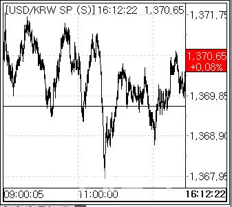 13일 환율 흐름. (사진=엠피닥터)