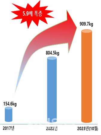 마약류 압수현황. (자료: 대검찰청)