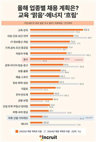 올해 업종별 채용 계획[인크루트 제공. 재판매 및 DB 금지]