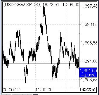 29일 환율 흐름. (사진=엠피닥터)