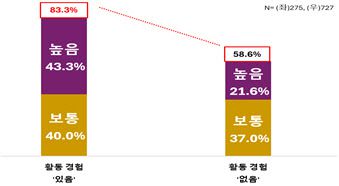창업활동 경험 유무에 따른 창업의향.(사진=한경협)