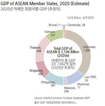 아세안 총 GDP 3조1천62억 달러[2020 한-아세안 통계집 캡처, DB 및 재판매 금지]