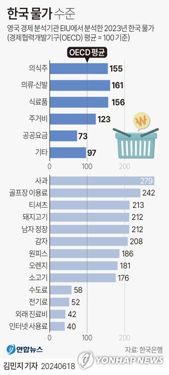 [그래픽] 한국 물가 수준(서울=연합뉴스) 김민지 기자 = minfo@yna.co.kr     X(트위터) @yonhap_graphics  페이스북 tuney.kr/LeYN1