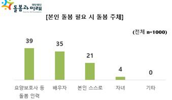 돌봄 필요 시 예상 돌봄 주체[돌봄과미래 제공]