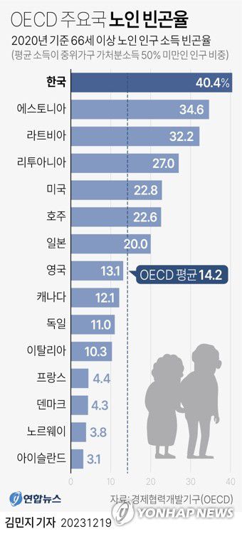 [그래픽] OECD 주요국 노인 빈곤율(서울=연합뉴스) 김민지 기자 = 19일 경제협력개발기구(OECD)가 최근 공개한 보고서 '한눈에 보는 연금 2023'(Pension at a glance 2023)을 보면 2020년 기준으로 한국의 66세 이상 노인 인구의 소득 빈곤율은 40.4%로, OECD 회원국 평균(14.2%)보다 3배 가까이 높아 회원국 중 1위를 차지했다.     minfo@yna.co.kr     트위터 @yonhap_graphics  페이스북 tuney.kr/LeYN1