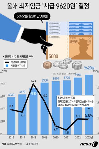 그래픽=뉴스1 DBⓒ News1