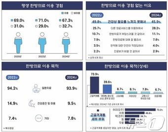 일반국민 한방의료 이용 경험 (복지부 제공) 2025.3.30/뉴스1ⓒ News1