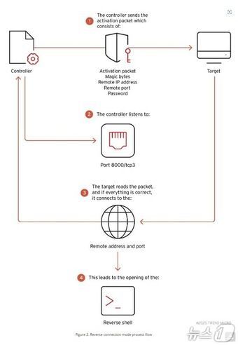 트렌드마이크로 BPFDoor’s Hidden Controller Used Against Asia, Middle East Targets 보고서 갈무리