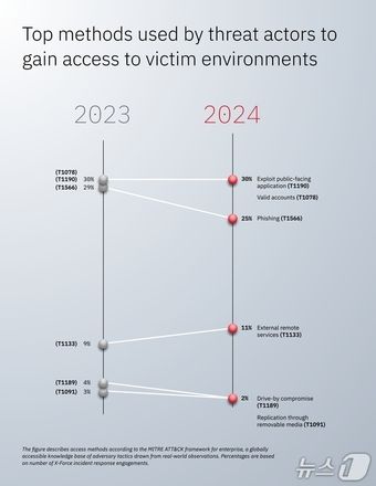 IBM 2025 엑스포스 위협 인텔리전스 인덱스 보고서(한국IBM 제공)