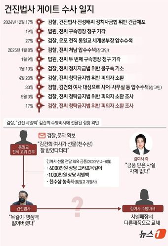 검찰이 건진법사 전성배 씨가 통일교 전 고위관계자로부터 김건희 여사 선물 명목으로 받은 샤넬 백이 김 여사의 수행비서에게 전달된 정황을 포착해 수사 중인 것으로 알려졌다.  ⓒ News1 윤주희 디자이너